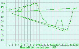 Courbe de l'humidit relative pour Langres (52) 