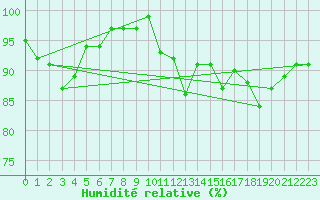 Courbe de l'humidit relative pour Cernay (86)