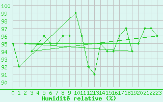 Courbe de l'humidit relative pour Hd-Bazouges (35)