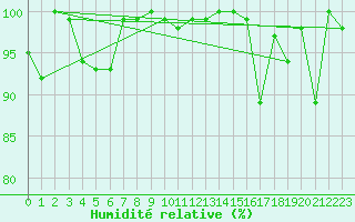 Courbe de l'humidit relative pour Matro (Sw)