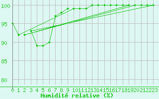 Courbe de l'humidit relative pour Paganella