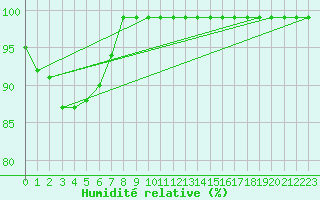 Courbe de l'humidit relative pour Croisette (62)