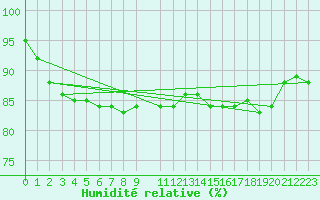 Courbe de l'humidit relative pour Asnelles (14)