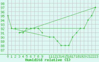 Courbe de l'humidit relative pour Sint Katelijne-waver (Be)