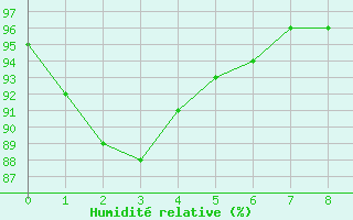 Courbe de l'humidit relative pour Kitzingen