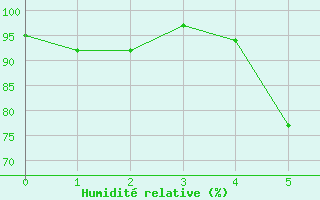 Courbe de l'humidit relative pour Evenstad-Overenget