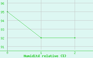 Courbe de l'humidit relative pour Evenstad-Overenget