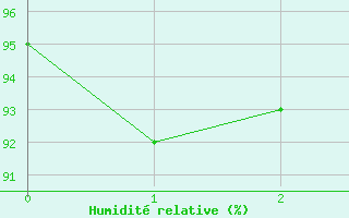 Courbe de l'humidit relative pour Marienberg