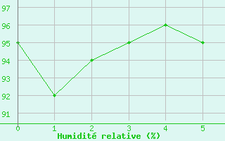 Courbe de l'humidit relative pour Tallard (05)