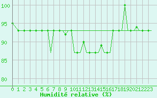 Courbe de l'humidit relative pour Bologna / Borgo Panigale