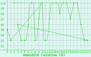 Courbe de l'humidit relative pour Petrozavodsk