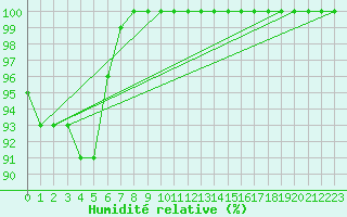 Courbe de l'humidit relative pour Walney Island