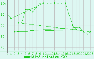 Courbe de l'humidit relative pour Siria