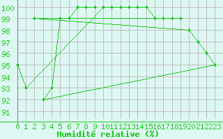 Courbe de l'humidit relative pour Krosno
