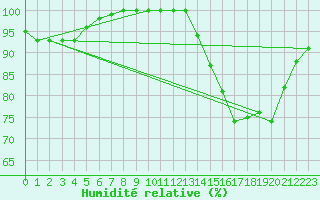 Courbe de l'humidit relative pour Biarritz (64)