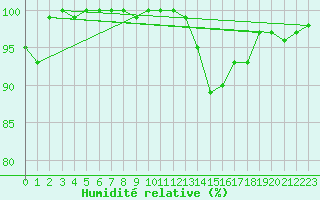 Courbe de l'humidit relative pour Plymouth (UK)