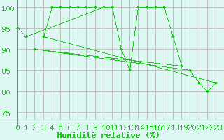 Courbe de l'humidit relative pour Torino / Bric Della Croce