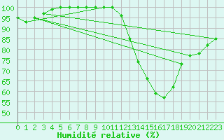 Courbe de l'humidit relative pour Avord (18)