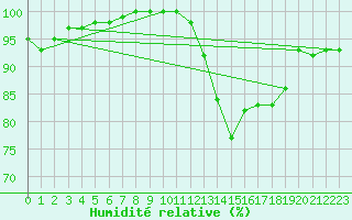 Courbe de l'humidit relative pour Jabbeke (Be)