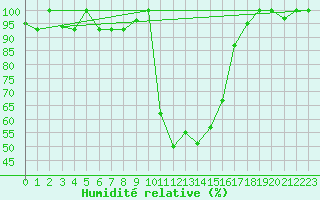 Courbe de l'humidit relative pour Tiaret