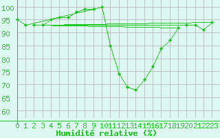 Courbe de l'humidit relative pour Pershore