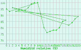 Courbe de l'humidit relative pour Limoges (87)