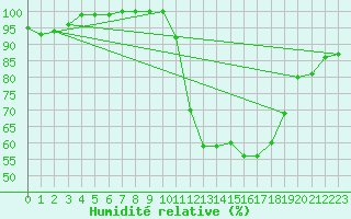 Courbe de l'humidit relative pour Lanvoc (29)