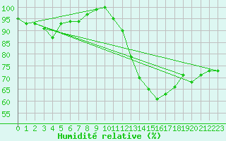 Courbe de l'humidit relative pour Chivres (Be)