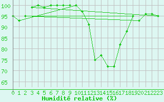 Courbe de l'humidit relative pour Westdorpe Aws