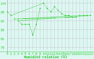 Courbe de l'humidit relative pour Monte Cimone