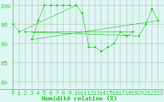 Courbe de l'humidit relative pour Cambrai / Epinoy (62)