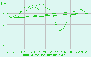 Courbe de l'humidit relative pour Connerr (72)