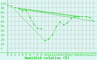 Courbe de l'humidit relative pour Weissfluhjoch