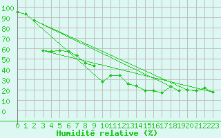 Courbe de l'humidit relative pour Napf (Sw)