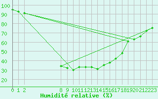 Courbe de l'humidit relative pour Valke-Maarja