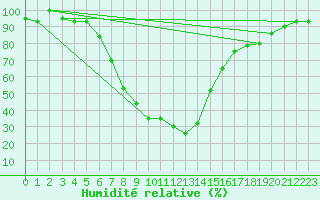 Courbe de l'humidit relative pour Erzincan