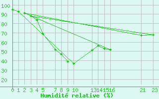 Courbe de l'humidit relative pour Melsom