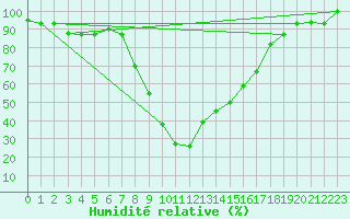 Courbe de l'humidit relative pour Marina Di Ginosa