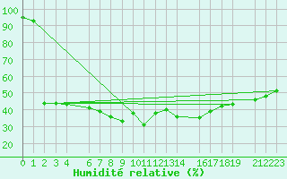 Courbe de l'humidit relative pour Diepenbeek (Be)
