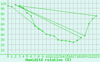 Courbe de l'humidit relative pour Buresjoen