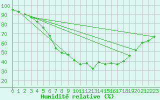Courbe de l'humidit relative pour Birlad