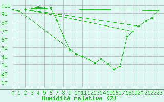 Courbe de l'humidit relative pour Courtelary