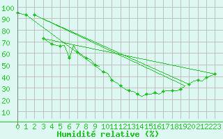 Courbe de l'humidit relative pour Reus (Esp)
