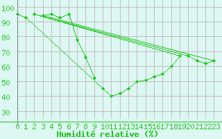 Courbe de l'humidit relative pour Ulrichen