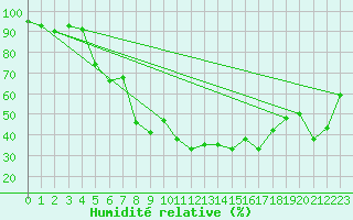 Courbe de l'humidit relative pour Lakenheath Royal Air Force Base