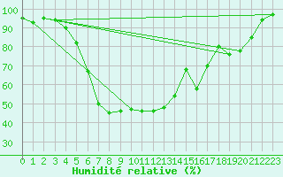 Courbe de l'humidit relative pour Valga