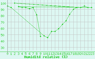 Courbe de l'humidit relative pour Lamezia Terme