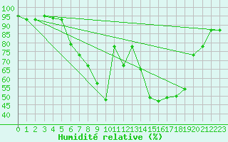 Courbe de l'humidit relative pour Helsinki Kumpula