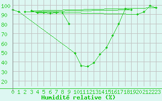 Courbe de l'humidit relative pour La Brvine (Sw)