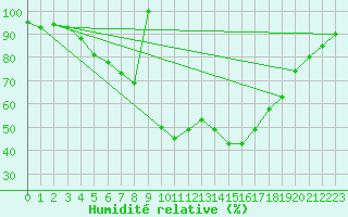 Courbe de l'humidit relative pour Jelgava